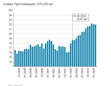 Моніторинг цін на вершки, дані Мінфін