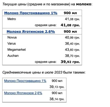 Ціни на молоко, скріншот: Minfin