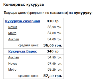 Ціни на кукурудзу, скріншот: Minfin