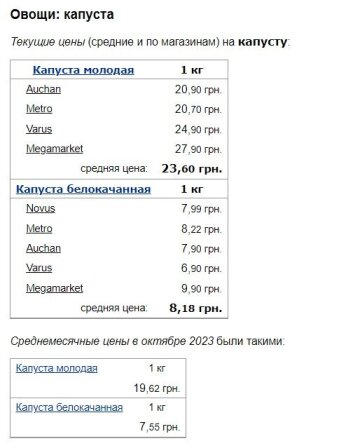 Ціни на капусту, скріншот: Minfin