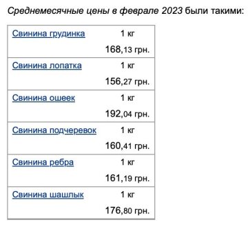 Цены на свинину, данные Минфин