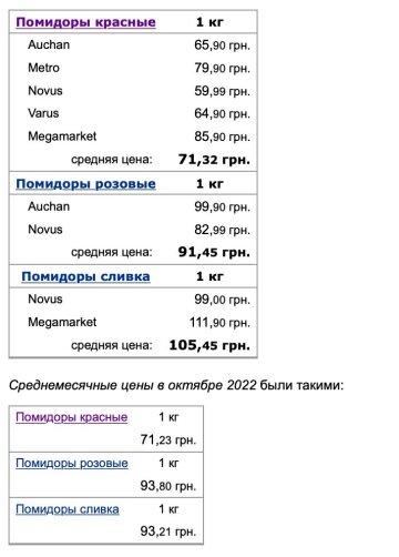 Ціни на помідори, скріншот: Minfin