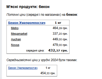 Ціни на бекон. Фото: скрін Мінфін