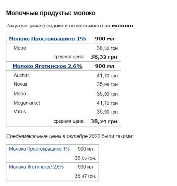 Ціни на молоко. Фото: скрін Мінфін