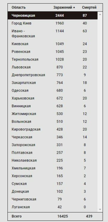 Данные об коронавирусе в Украине, my.ua/coronavirus