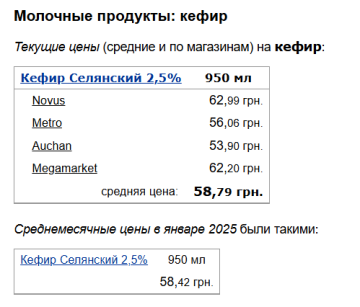 Цены на кефир, скриншот: Minfin