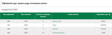 Курс валют на 4 жовтня, скріншот: НБУ