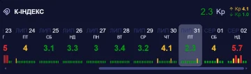 Магнітна буря 1 серпня 2026