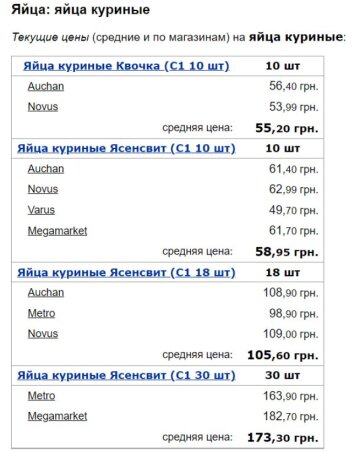 Цены на куриные яйца, скриншот: Minfin