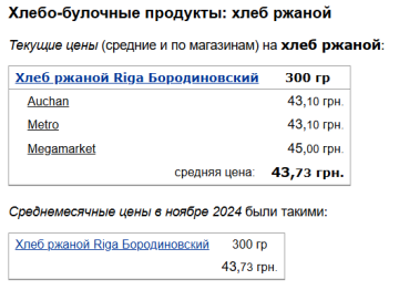 Ціни на хліб бородінівський, скріншот: Minfin