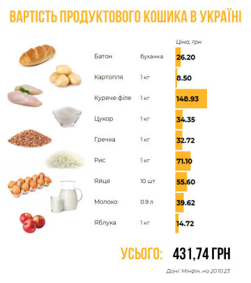 Вартість продуктового кошика, Мінфін