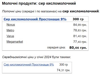 Цены на творог / фото: скриншот Минфин