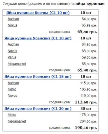 Цены на куриные яйца, скриншот: Minfin