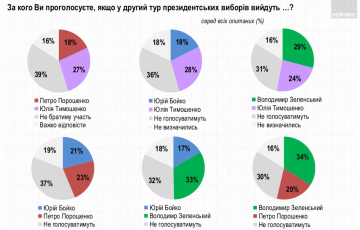 Володимир Зеленський, лідер руху "Слуга народу" у політичних рейтингах