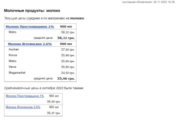 Ціни на молоко. Фото: скрін Мінфін