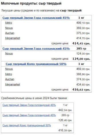 Ціни на твердий сир, скріншот: Minfin