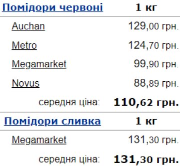 Стоимость помидоров в Украине. Фото: Минфин