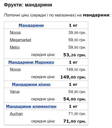 Цены на мандарины / фото: скриншот Минфин