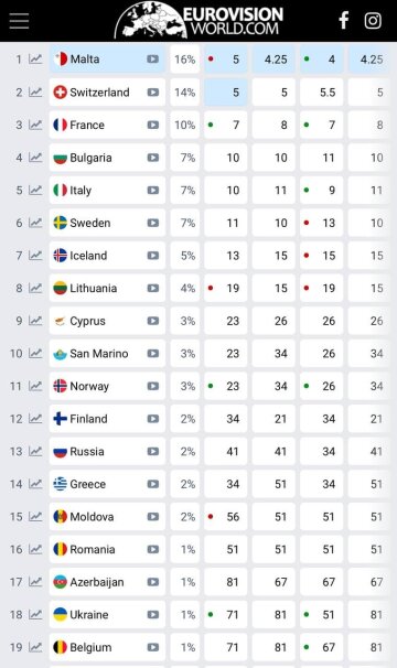 Рейтинг переможців Євробачення