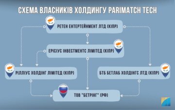 Схема владельцев холдинга Parimatch Tech