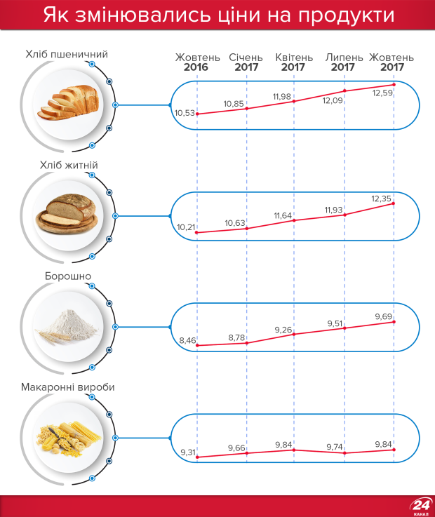 Стоимость Продуктов Питания На Украине 2025 3