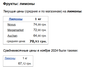 Ціни на лимони, скріншот: Minfin