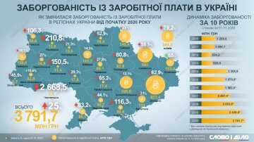 Борги по зарплаті в Україні, Інфографіка: "Слово і Діло"