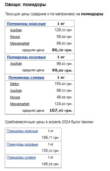 Ціни на помідори. Фото: скрін Мінфін