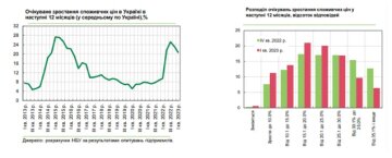 Ожидание бизнеса по инфляции, данные Нацбанка