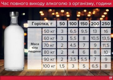 Время действия алкоголя в организме, инфографика: 24.tv