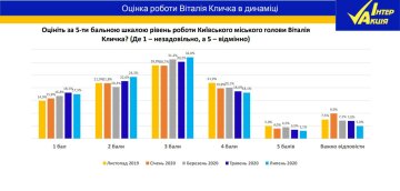 Выборы мэра Киева - рейтинги