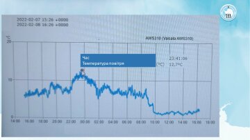 В Антарктиді температурний рекорд, фото Андрій Зотов і Анна Соїна