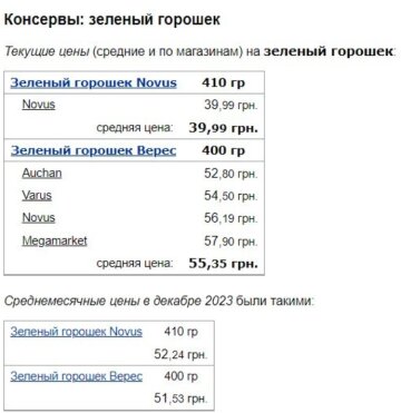 Ціни на зелений горошок, скріншот: Minfin