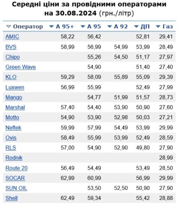 Середні ціни АЗС в Україні, скріншот: Minfin