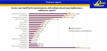 Выборы мэра Киева - рейтинги