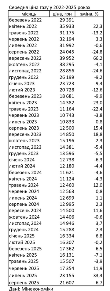 Ціни на газ. Фото: Мінекономіки