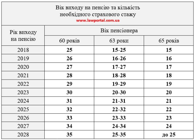 Пенсионный фонд назвал способы подтверждения страхового стажа за периоды до 2004 года