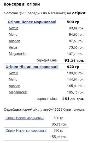 Ціни на огірки / фото: скріншот Мінфін