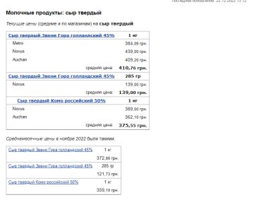 Ціни на сир. Фото: скрін Мінфін