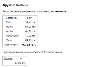 Цены на лимоны. Фото: скрин Минфин