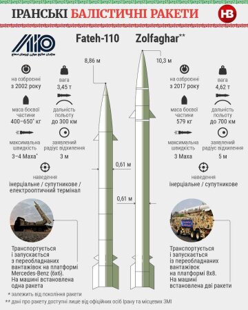 Иранские баллистические ракеты, инфографика: NV