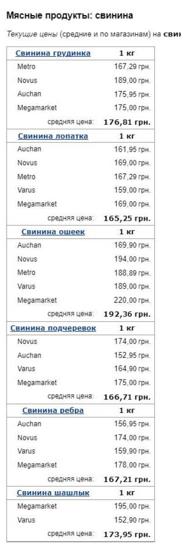Ціни на свинину, скріншот: Minfin