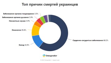 Причины смертей украинцев, Опендатабот