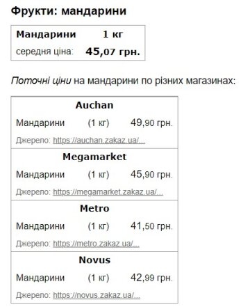 Цены на мандарины. Скриншот с сайта Minfin