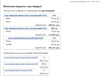 Ціни на сир. Фото: скрін Мінфін