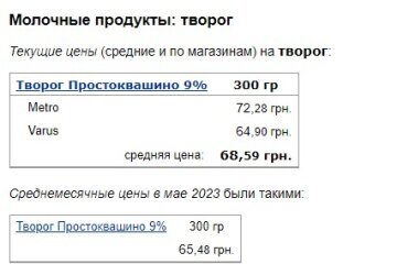 Ціни на сир, дані Мінфін