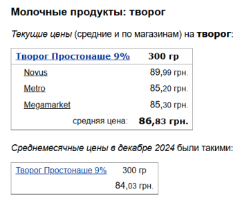 Цены на творог, скриншот: Minfin