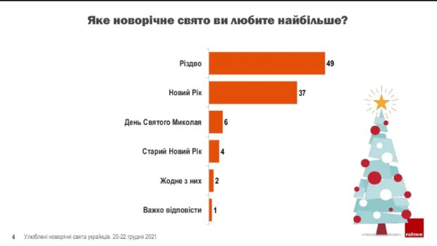 УЛЮБЛЕНІ НОВОРІЧНІ СВЯТА УКРАЇНЦІВ (20-22 ГРУДНЯ)