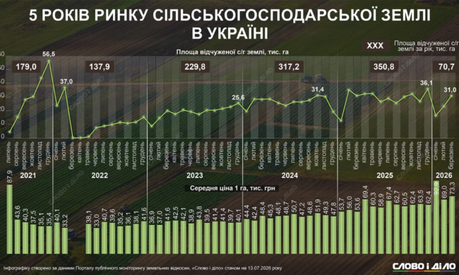 Ринок землі в Україні: 5 років реформи