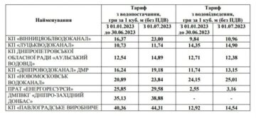 Тарифы на воду по данным Нацкомиссии